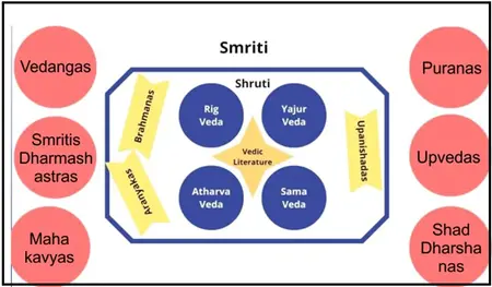 vedic 2 (1) Vedic Literature: Shruti and Smriti