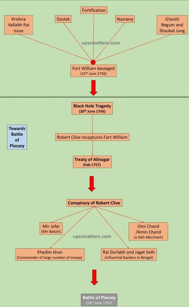 Background of Battle of Plassey