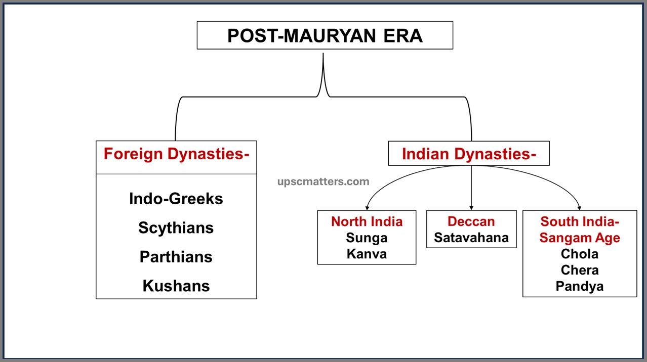 Post-Mauryan Era